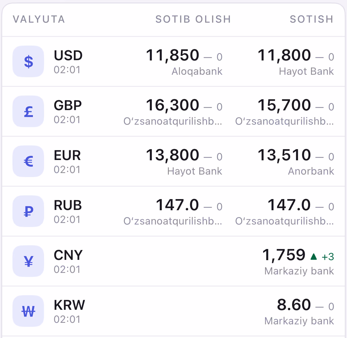 Qayerda ayirboshlash foydaliroq — darhol ko'ring — Kurs ilovasi — banklar valyuta kurslari bitta ekranda